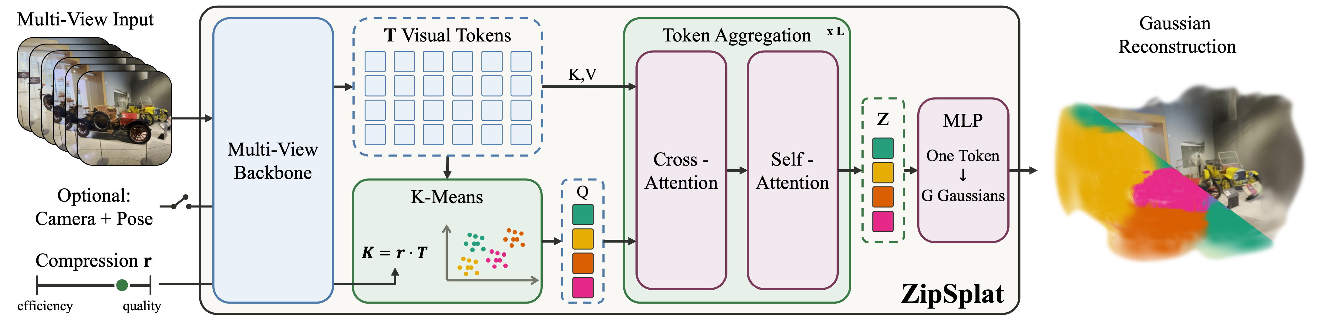 ZipSplat architecture overview