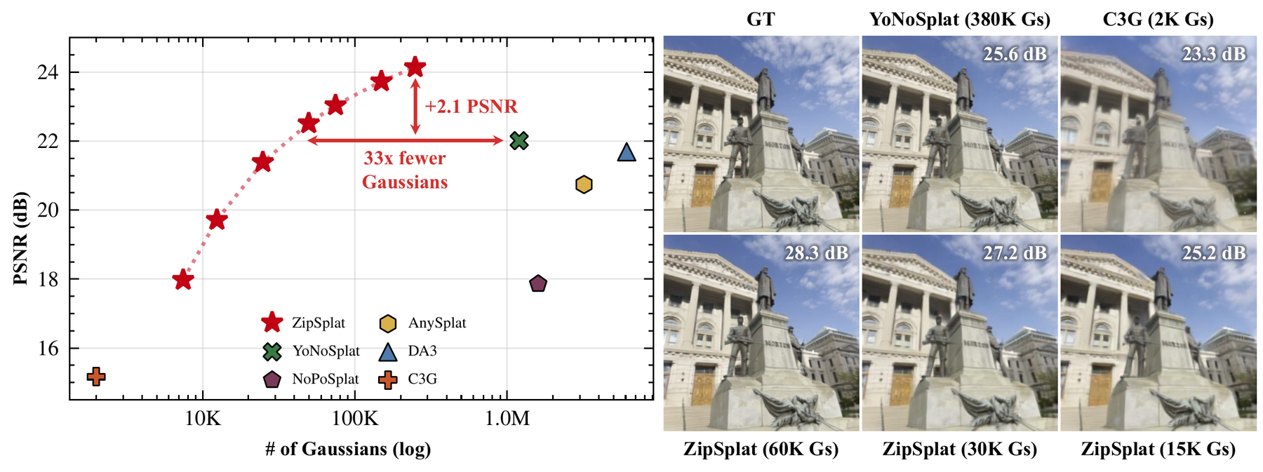 ZipSplat teaser: PSNR vs number of Gaussians, and qualitative renders